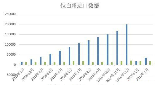 2016-2017国际钛白粉市场需求增大