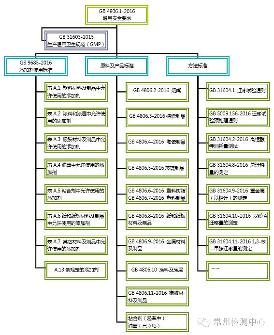 中国食品接触资料新国标体系解读