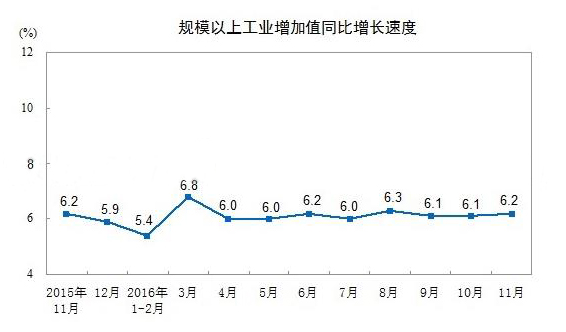 1~11月中国橡塑制品业工业添加值增长7.8%