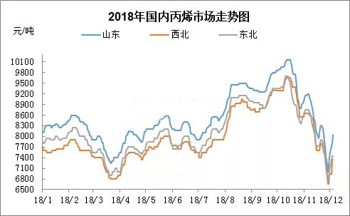 丙烯市场价钱由年内新高直至年内新低
