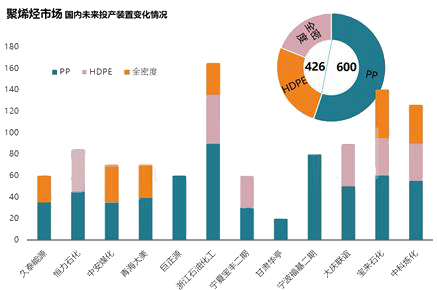 2019年装置总投产产能约在265万吨