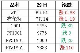 伊朗原油出口末尾缩减，国际油价周三升逾1%