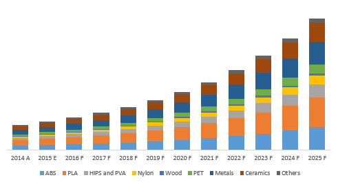 2025年中东3D打印资料市场将增至5.5亿美元
