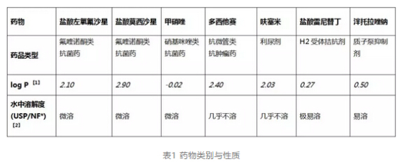 药物与静脉输液器的研讨内容