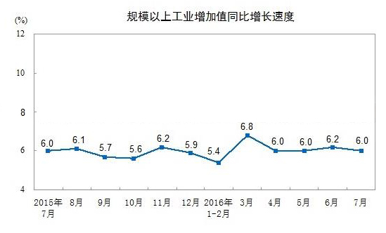 1~7月中国橡塑制品业工业添加值增长8.1%