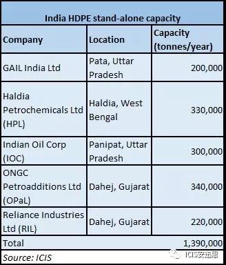 印度旺盛的HDPE管材需求将使膜料和中空供应紧张