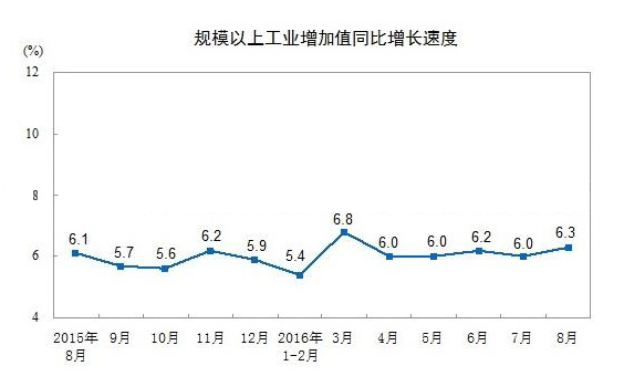 1~8月中国橡塑制品业工业增长8.1%