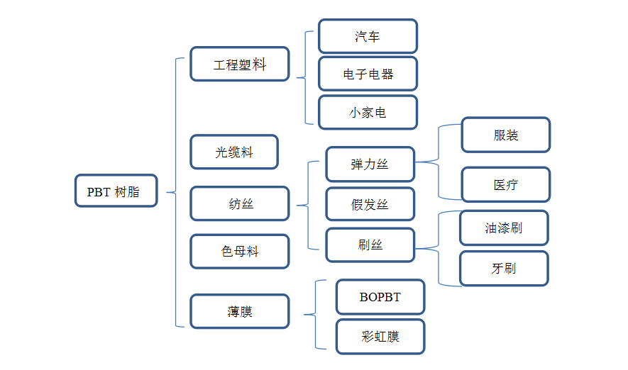 护卫用电平安的抢手材料――改性PBT
