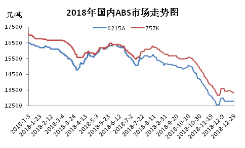 2018年，国内ABS市场出现出震荡下行趋向