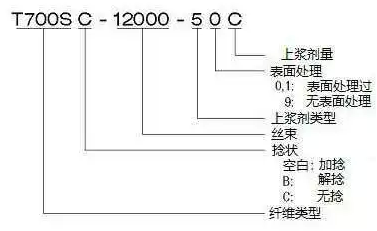 盘点：东丽碳纤维复合资料次要种类