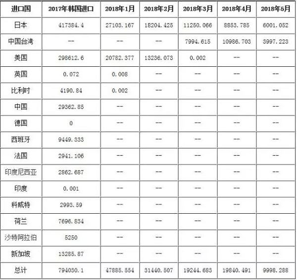 表2　2017-2018年韩国苯乙烯进口国表 