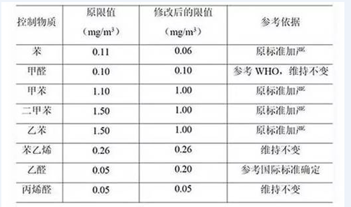如何降低车用聚丙烯树脂的VOC？