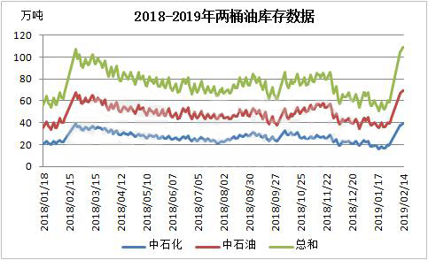 节后两油库存到达高点