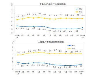 1月份中国橡塑制品业出厂价钱同比下降3.0%