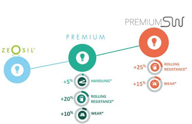 索尔维推出高功能白炭黑Premium SW