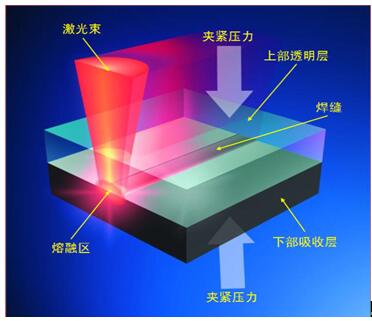 浅谈半导体激光器在塑料焊接中的运用