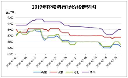 粉料市场出现偏弱震荡的态势