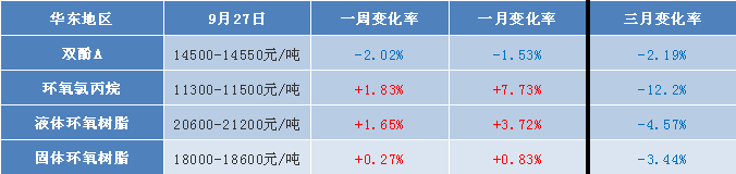 原料双酚A高位震荡清楚，调整空间收窄为主