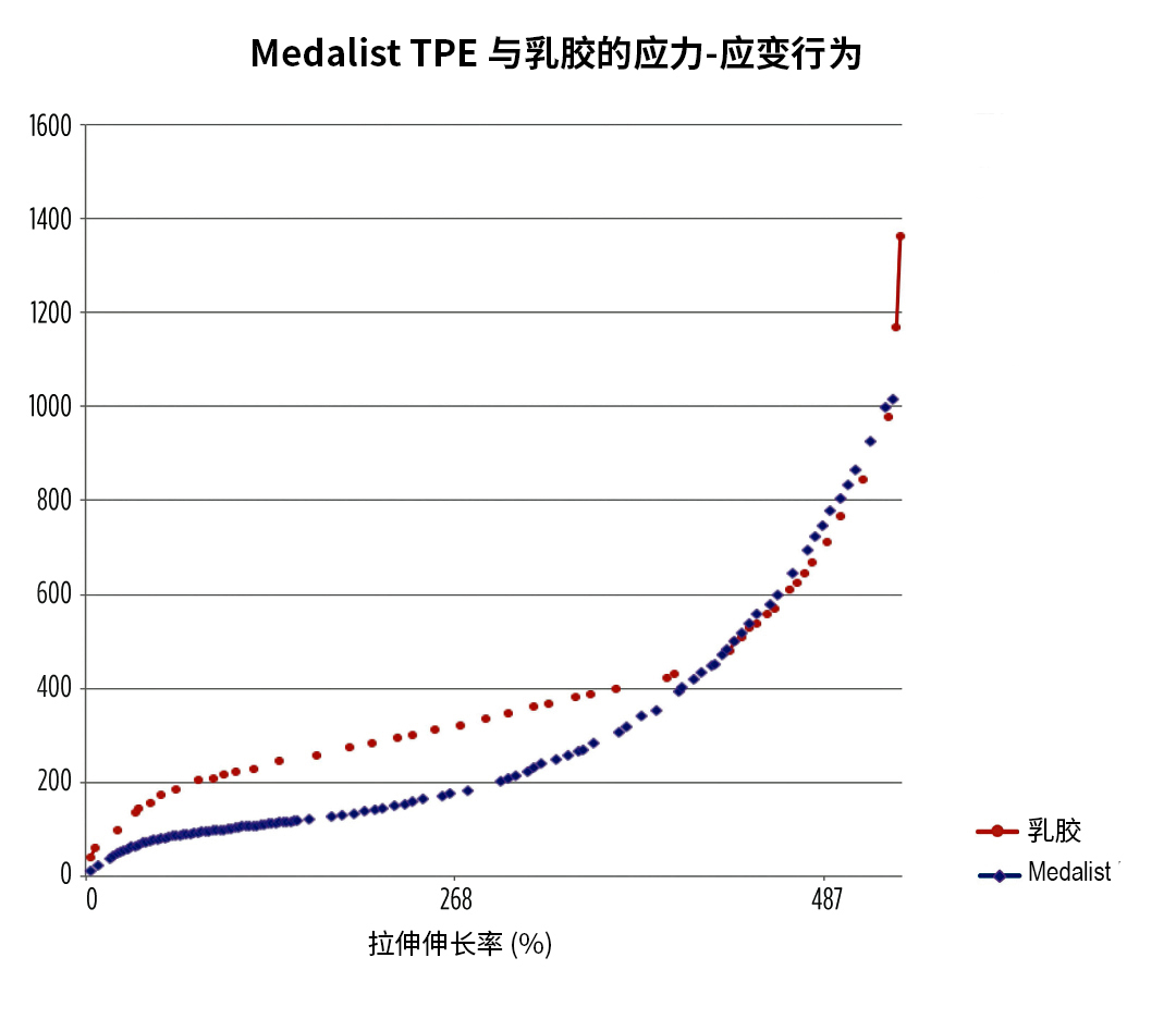 Teknor Apex推出新型薄膜级医用TPE乳胶