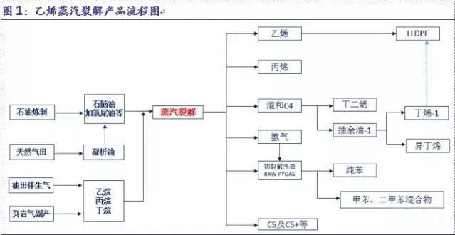 全球乙烯行业趋向如何？炼化一体化和原料多元化！