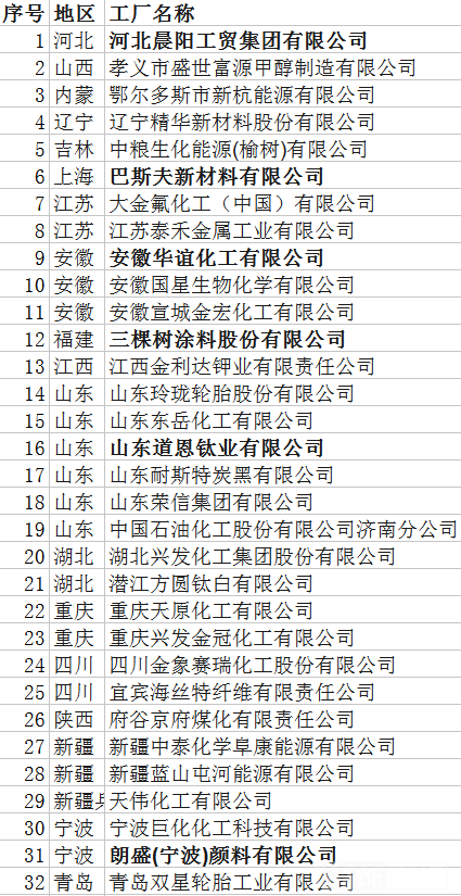 第二批绿色制造名单出炉 巴斯夫、朗盛企业上榜