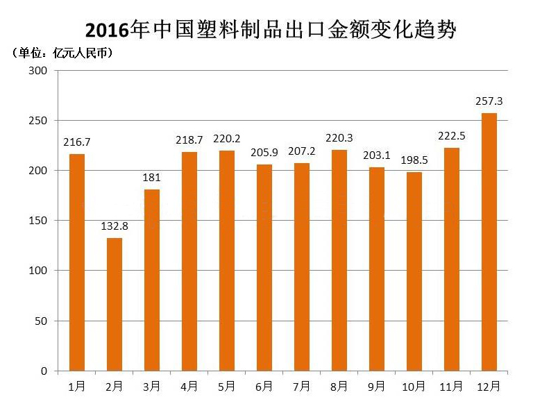 2016年中国塑料制品总产量超7700万吨 同比增长2.7%
