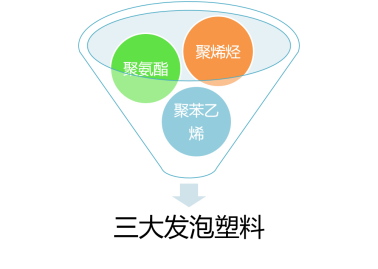 优点很多，潜力很大，依赖出口的发泡聚丙烯（EPP）