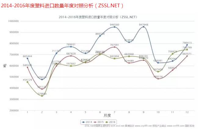 2017年废塑料品类出口趋向如何 看懂这4张图！