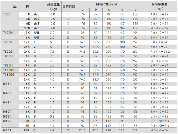 TORAYCA®丝束主要产品