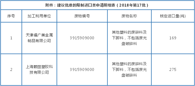 2018年第17批废塑料出口批文明细表公示