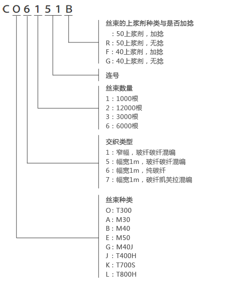 TORAYCA®织物牌号命名方式