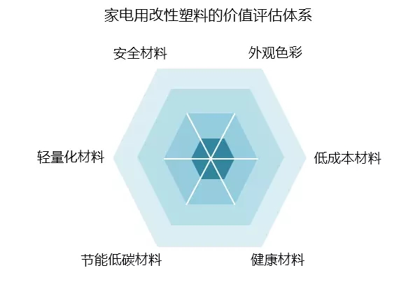 家电用改性塑料六大趋向及处理方案