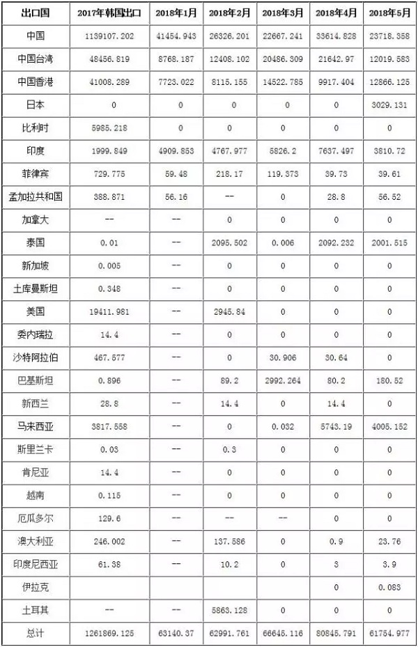 表1　2017-2018年韩国苯乙烯出口国表 