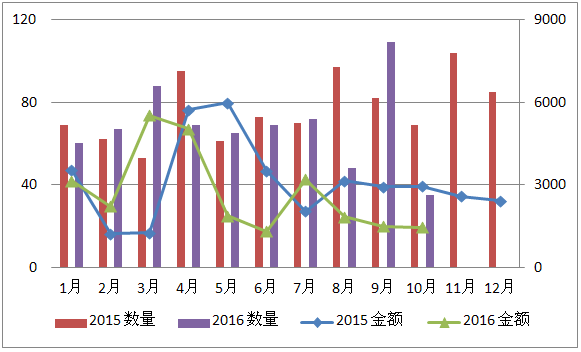 10月，中国挤出机进出口贸易顺差仅1000万美元左右