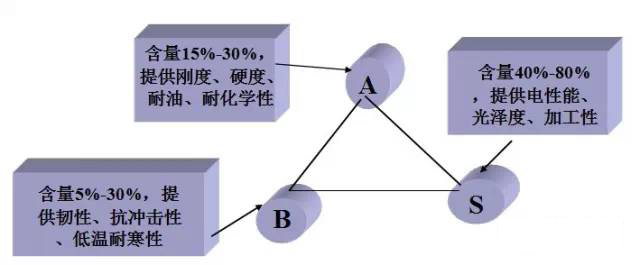塑料万能王之一，ABS的自述