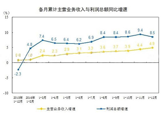 2016年中国橡胶塑料制品业利润增幅6.7%
