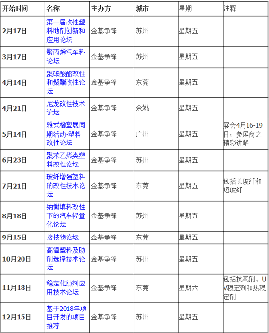 首届塑料助剂创新和运用论坛将于2月召开