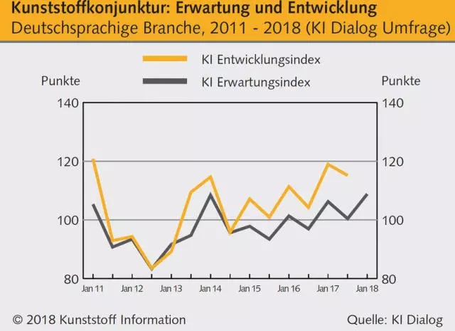 德国塑料行业2017年超出一切人预期