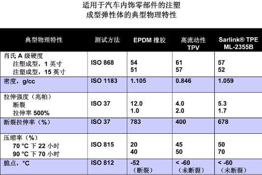 在成型汽车内饰零部件中高功能TPE的加工优势