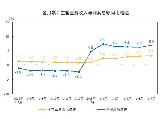  1~7月中国橡塑制品业利润1078亿元 同比增长11.8%