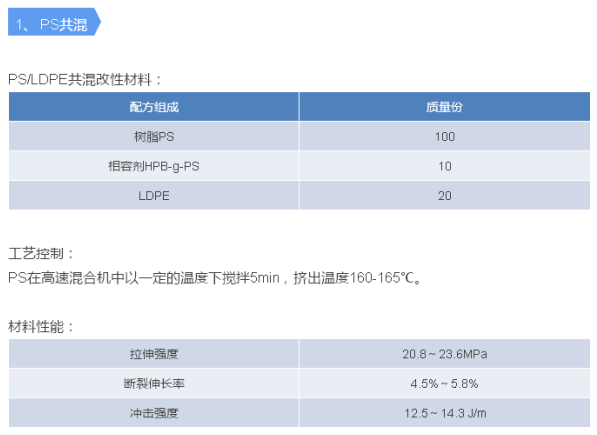 干货！PS改性配方大全，你收藏了吗？