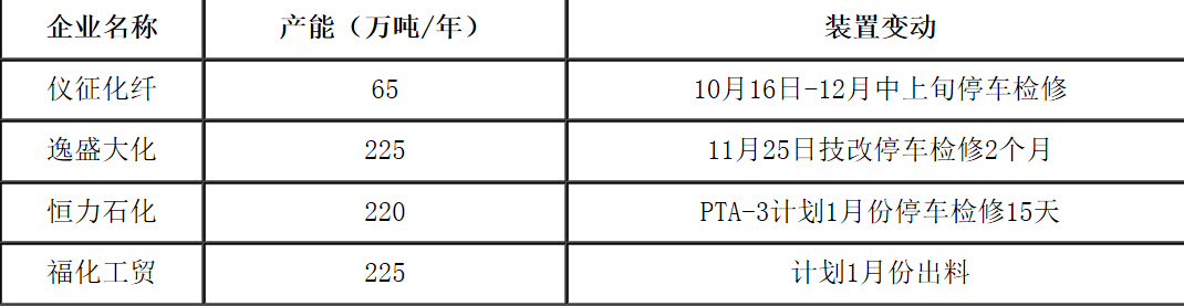 PTA期价下跌带动现货市场大幅度下跌