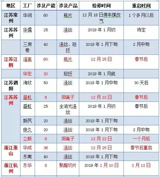 局部聚酯工厂将大规模进入春节停机检修阶段