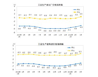 一季度中国橡塑制品业出厂价钱同比下降2.9%