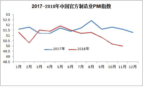 中国制造业PMI指数处于荣枯线上方