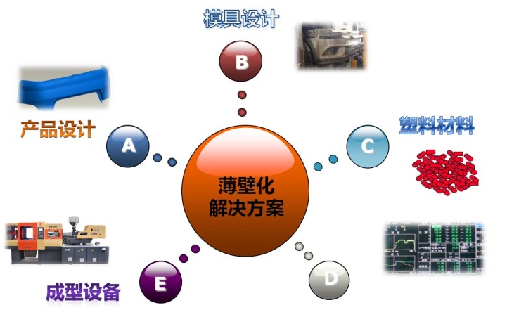 图4薄壁化设计解决方案