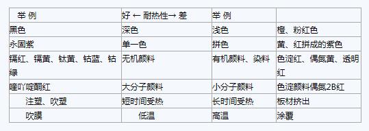 塑料制品会因着色剂不耐低温而发作分解褪色