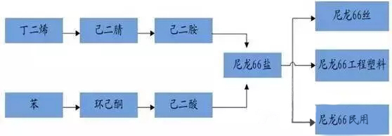 PA66价钱又要涨 索尔维-英威达聚合工厂发作不可抗力