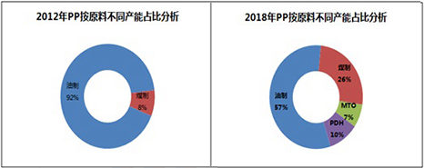 聚丙烯多元化竞争，下游产能扩张