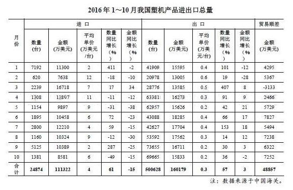 1~10月中国塑机贸易顺差达4.89亿美元